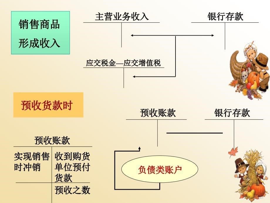 第五章制造业会计核算四销售过程的核算_第5页