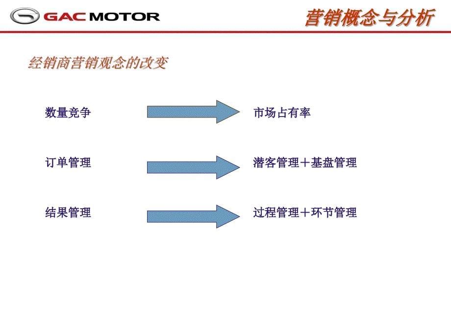 广汽传祺促销管理讲师手册.ppt_第5页