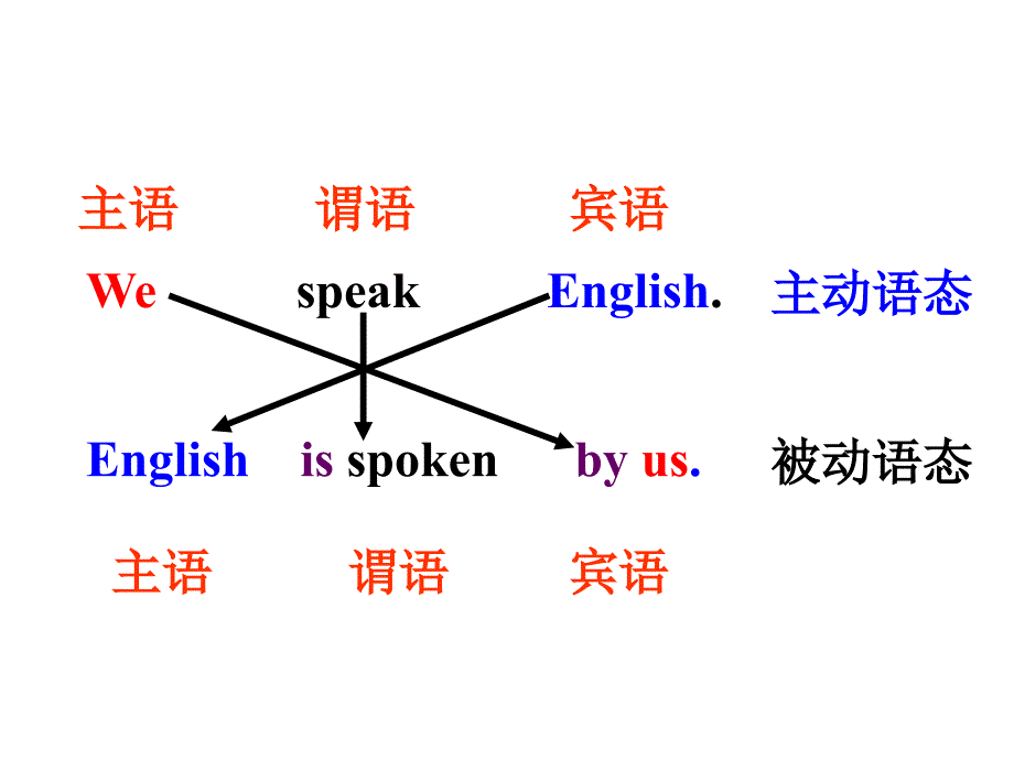 高中英语语法——被动语态_第3页