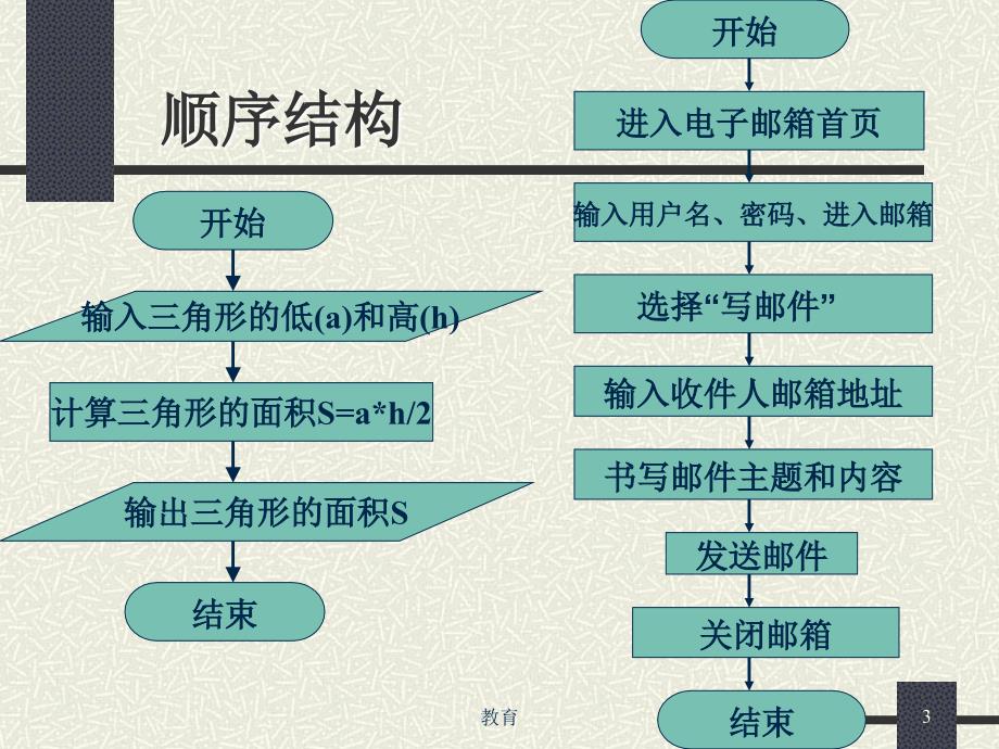 流程图顺序结构,分支结构【稻谷书屋】_第3页