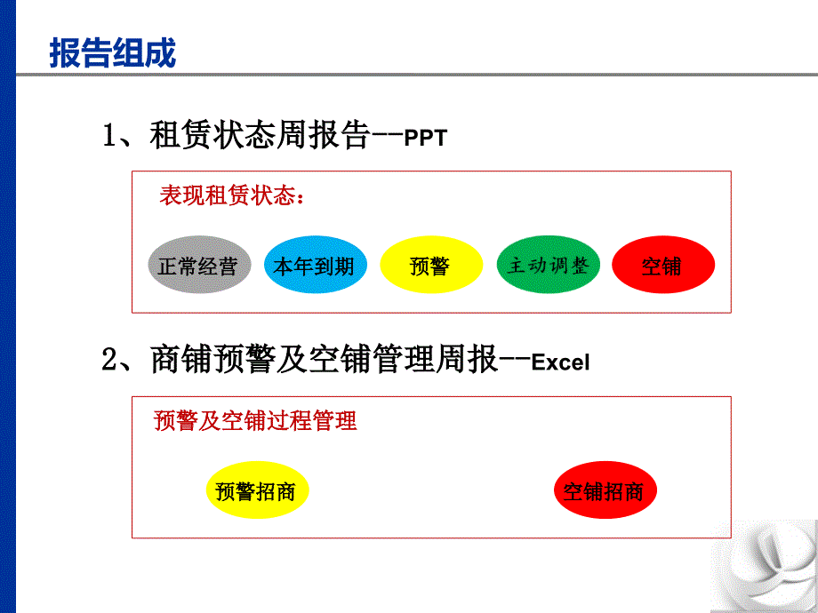 商铺预警及空铺管理周报告营运中心陈德力0516_第4页