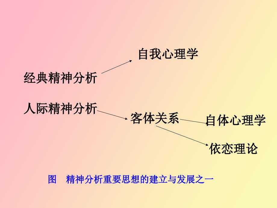 现代精神分析理论与临床实践的发展现状_第3页