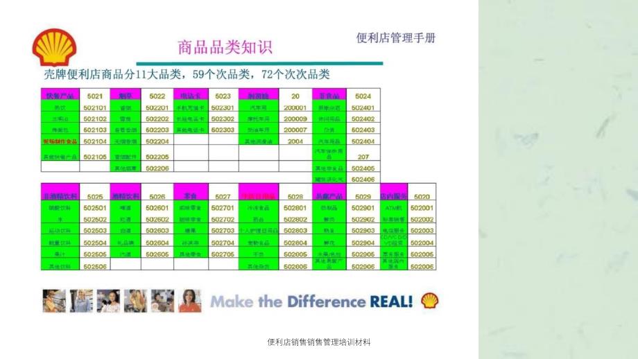 便利店销售销售管理培训材料课件_第4页