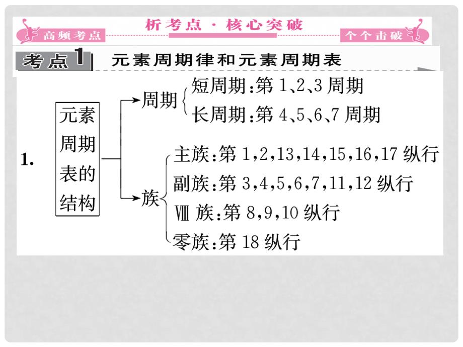 山东省泰安双城教育高考化学 物质结构和元素周期律讲练集合复习课课件_第2页