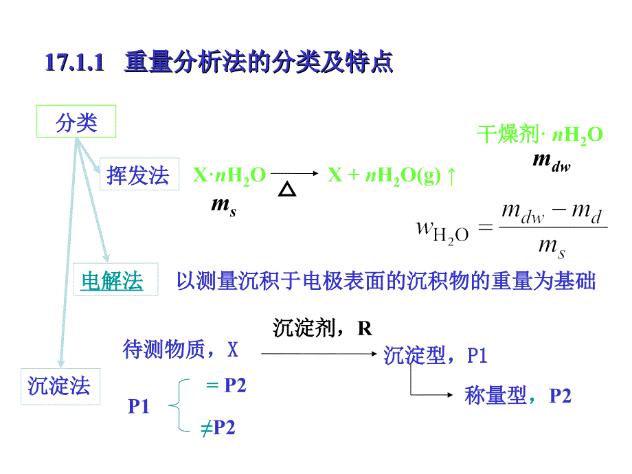 第十七章 重量分析法_第2页