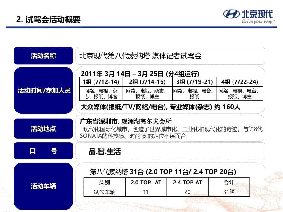 代索纳塔媒体试驾会运营传播计划_第5页