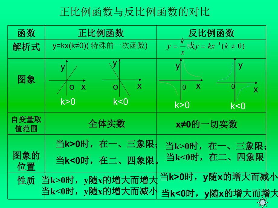 反比例函数的性质及应用_第3页