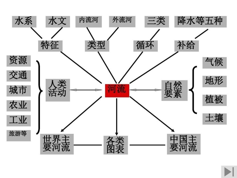 世界主要河流与湖泊课件_第4页