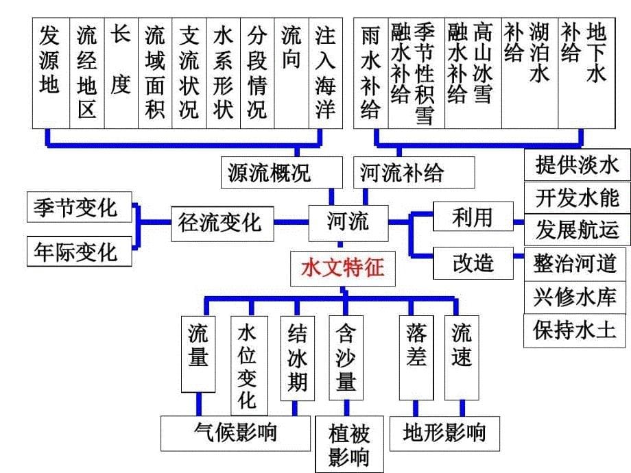 世界主要河流与湖泊课件_第5页