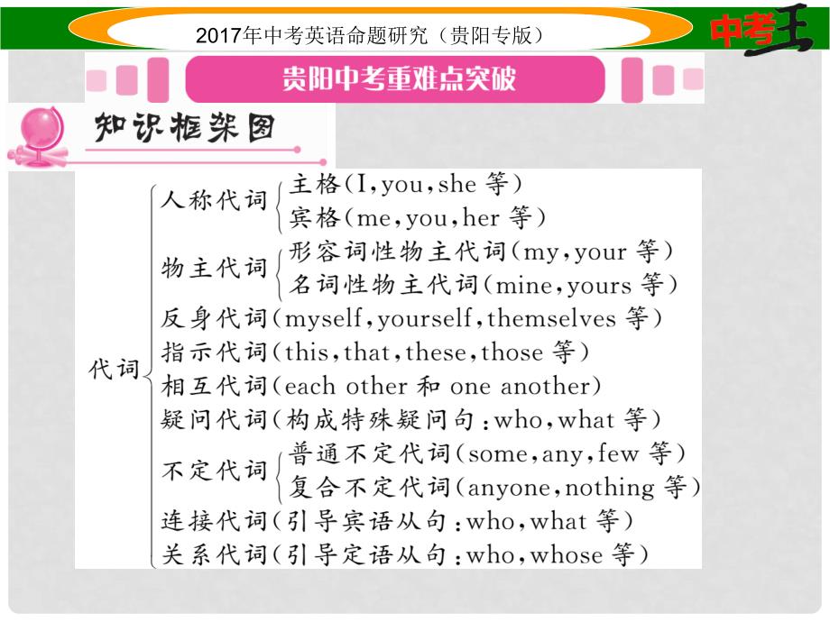 中考英语命题研究 第二部分 语法专题突破篇 专题二 代词（精讲）课件_第2页