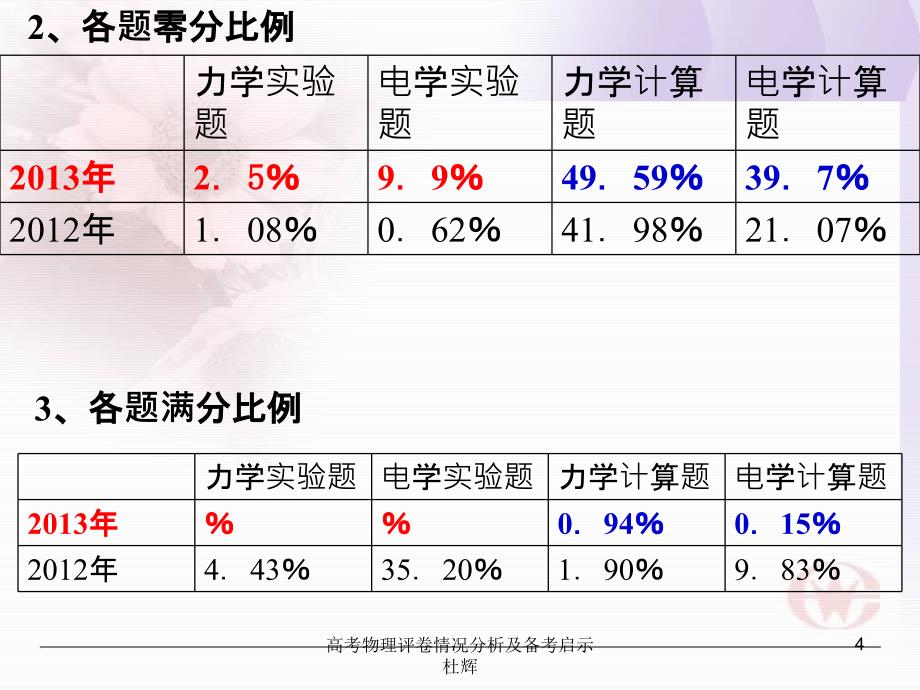 高考物理评卷情况分析及备考启示杜辉课件_第4页