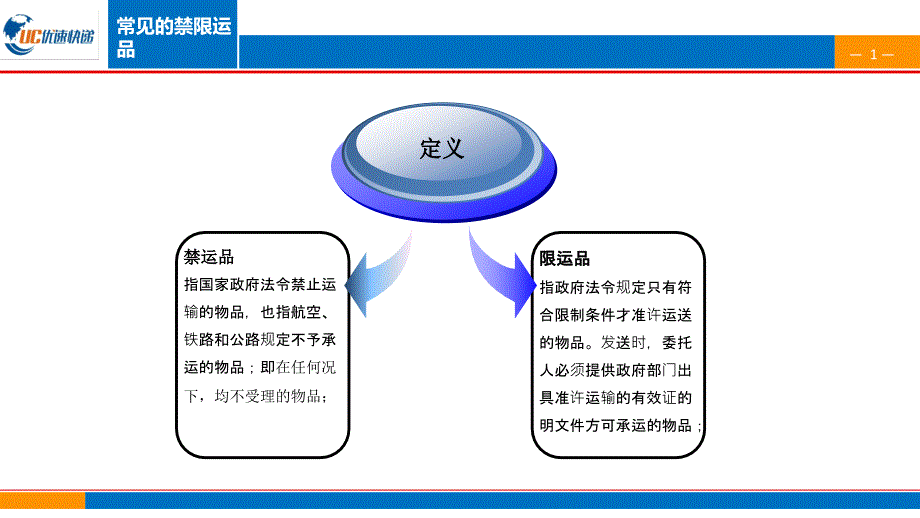 快递违禁品知识培训.ppt_第1页