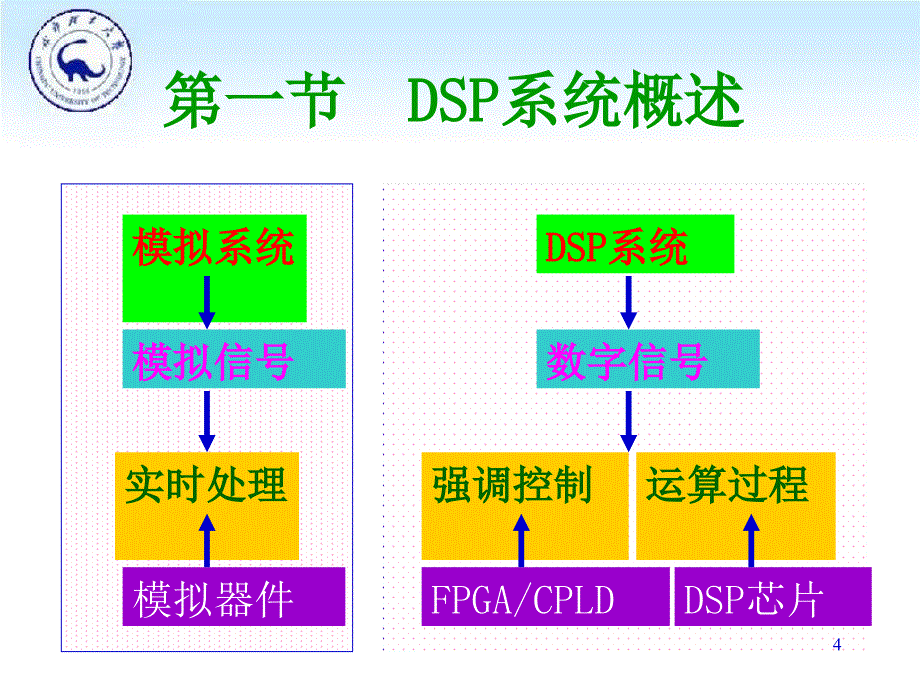 DSP技术及应用_第4页