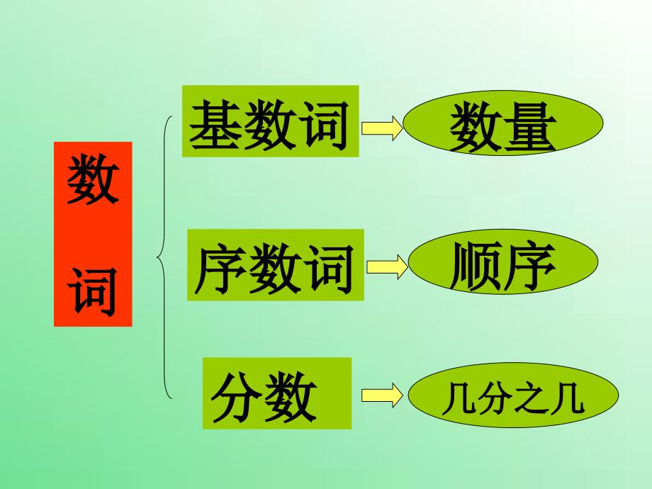 何晓燕数词复习课件1_第3页