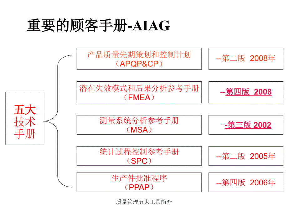 质量管理五大工具简介_第2页