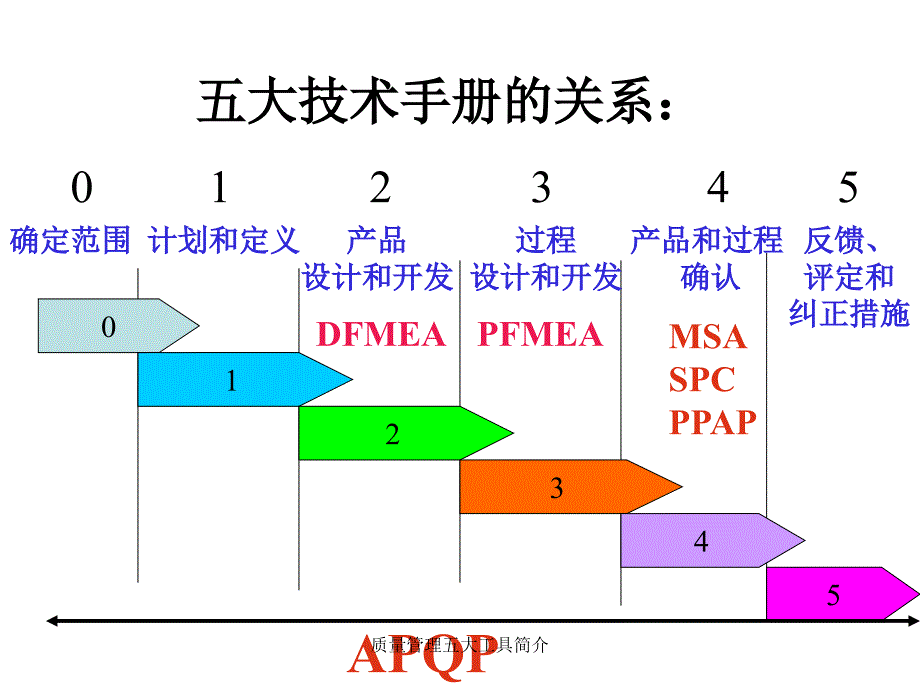 质量管理五大工具简介_第3页