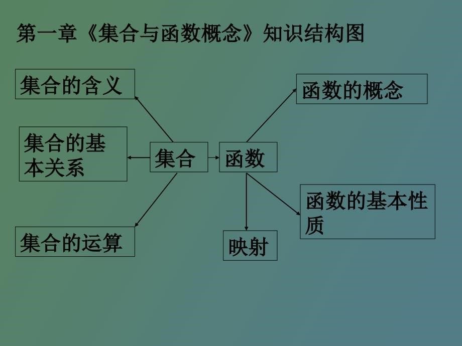 集合与函数概念复习课_第5页