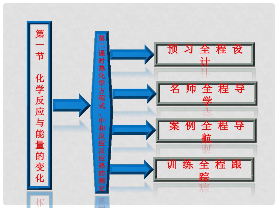 高中化学 第一章第一节第二课时 热化学方程式、中和反应反应热的测定课件 新人教版选修4_第2页