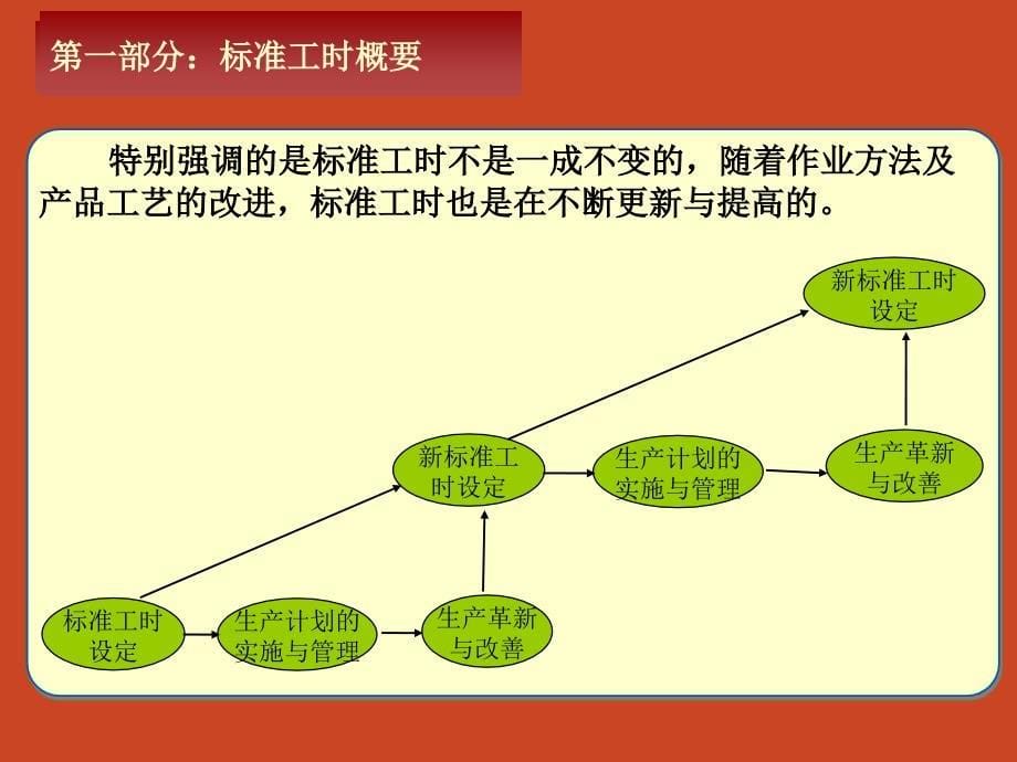 医学ppt--标准工时及mod法培训教材_第5页