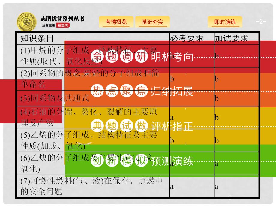 浙江省高考化学一轮复习 24 常见的烃课件 苏教版_第2页