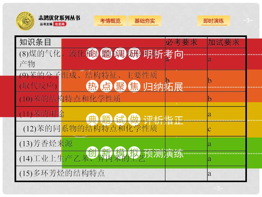 浙江省高考化学一轮复习 24 常见的烃课件 苏教版_第3页