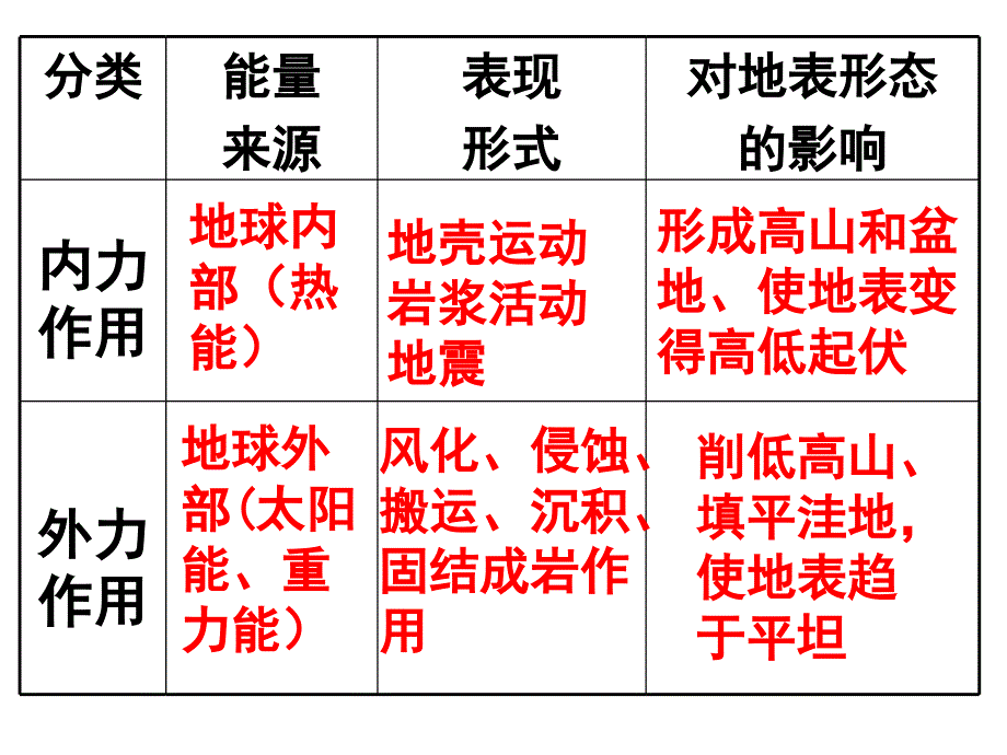 内力作用与地表形态.ppt_第4页