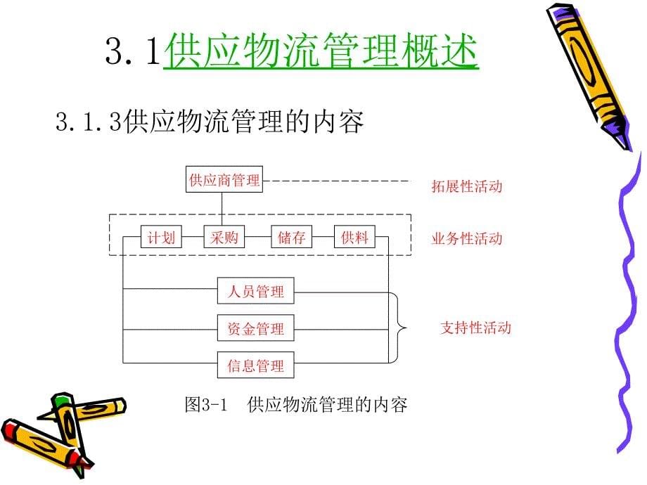 第3章企业供应物流管理_第5页