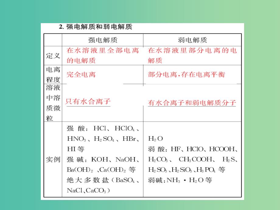 高考化学第一轮总复习 第二章 化学物质及其变化（第4课时）课件.ppt_第3页