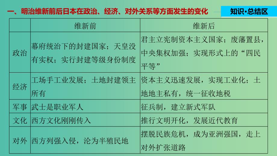 高中历史 第八单元 日本明治维新 5 单元学习总结课件 新人教版选修1.ppt_第3页