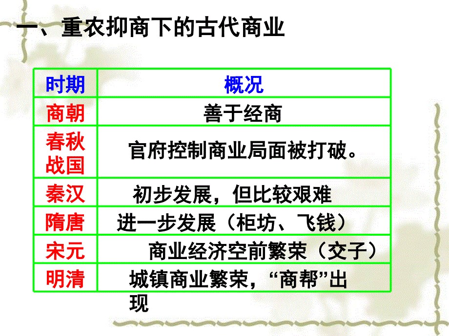 第3课古代商业的发展最终_第4页