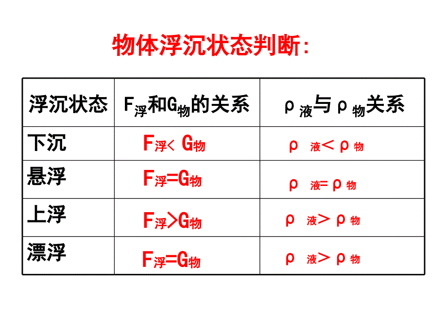 第5节 物体的沉与浮_第4页