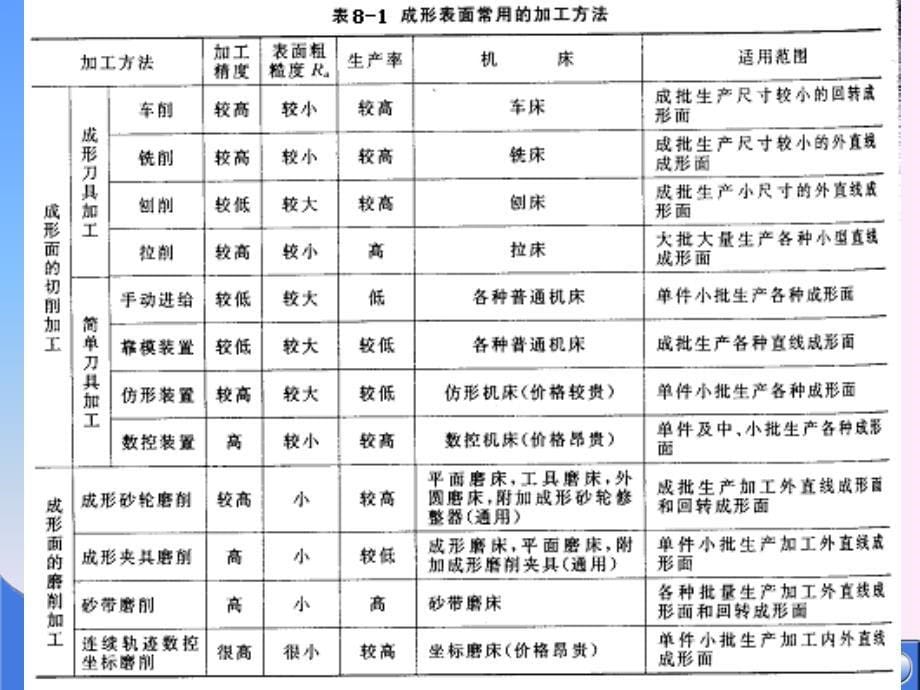 《成形刀具和拉刀》PPT课件_第5页