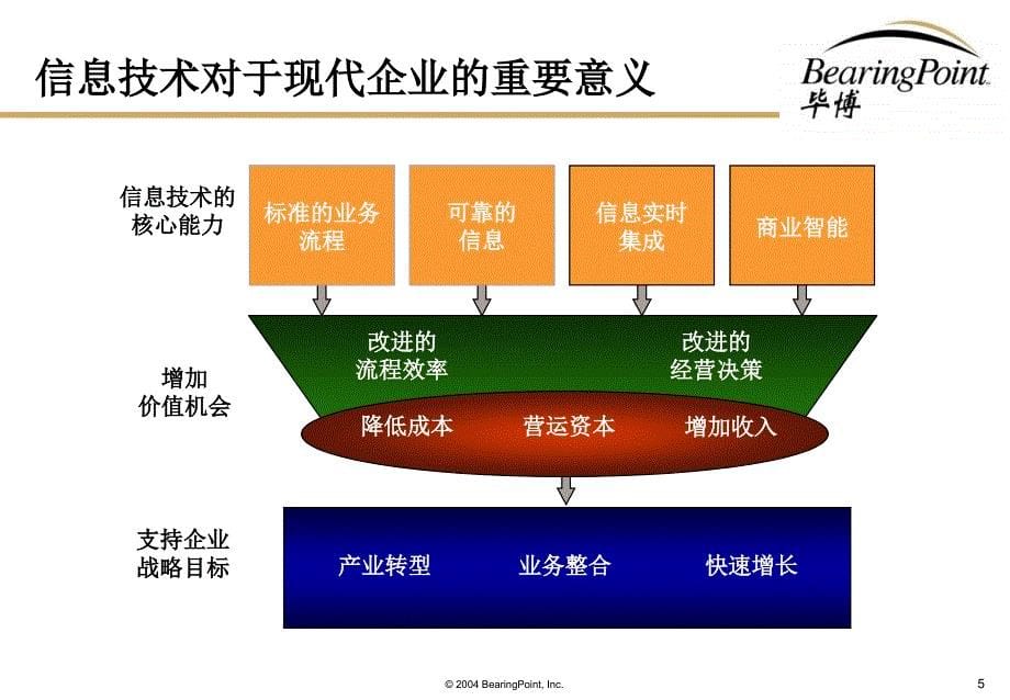 企业信息技术战略规划_第5页