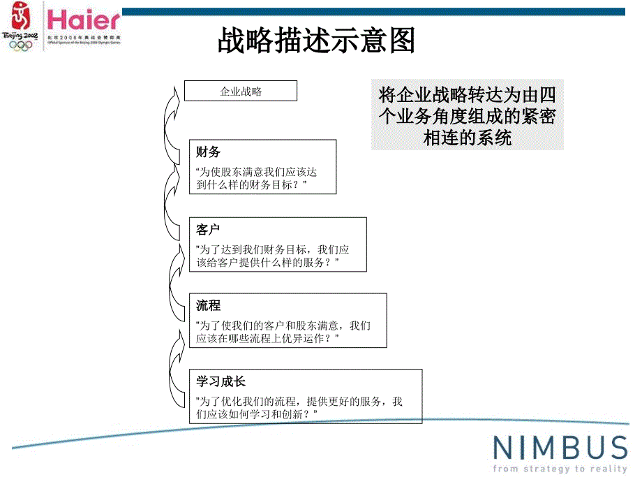 海尔集团战略地图绘制_第4页