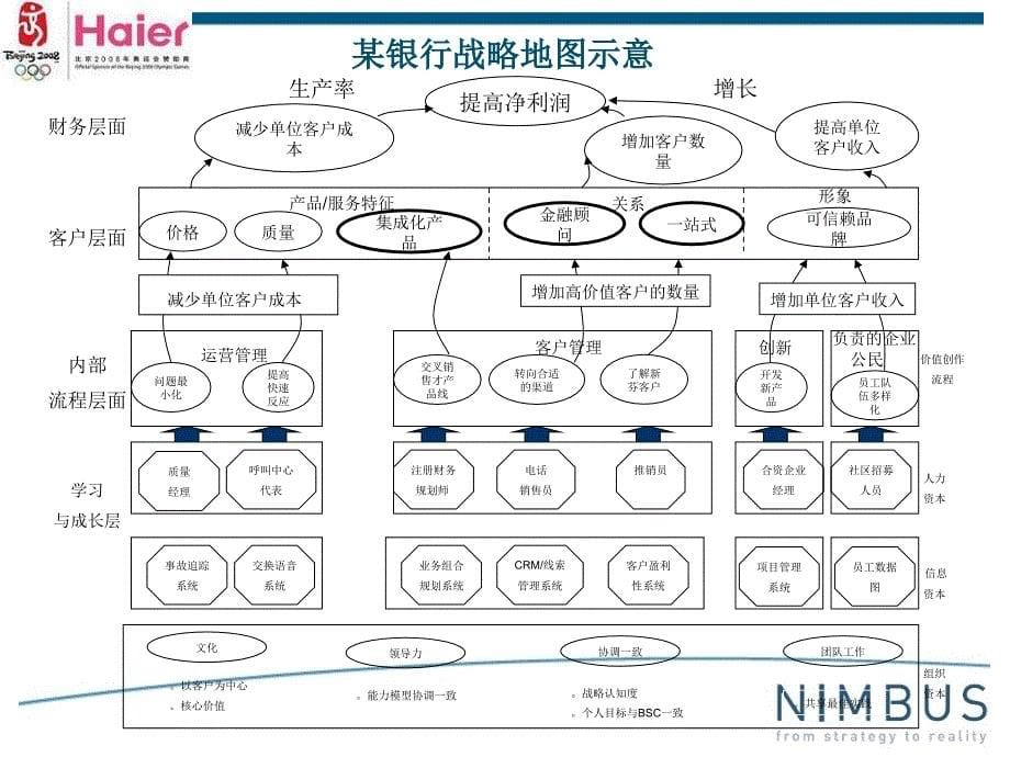 海尔集团战略地图绘制_第5页