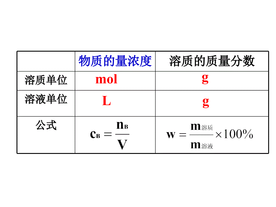 物质的量浓度(第一课时).ppt_第4页