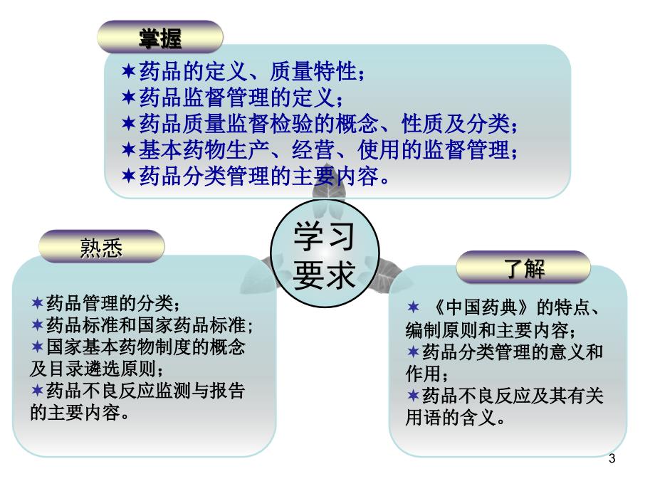 药品监督管理课件_第3页