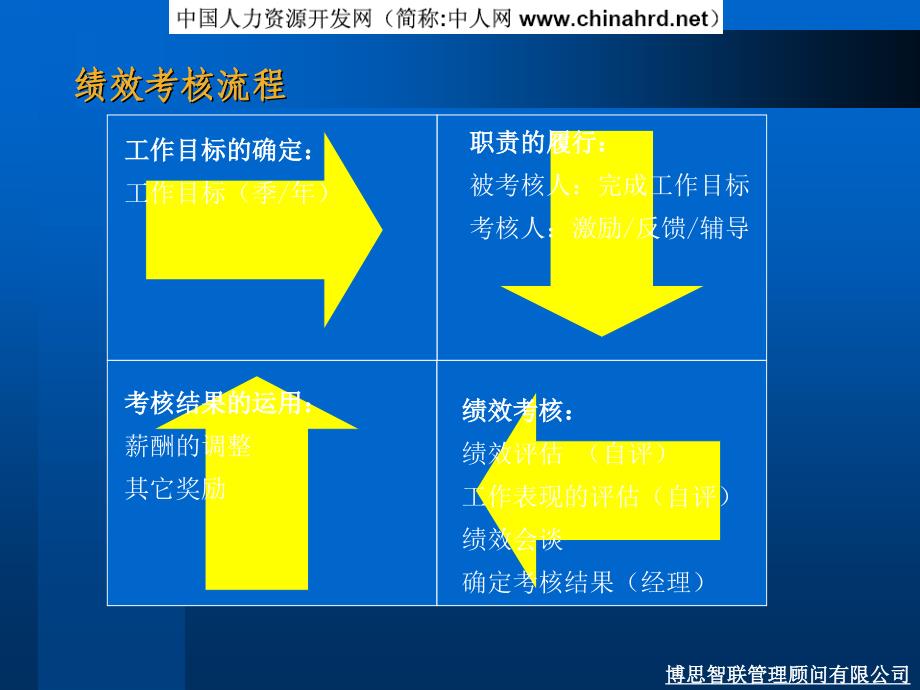 XX公司绩效管理沟通技巧.ppt_第4页