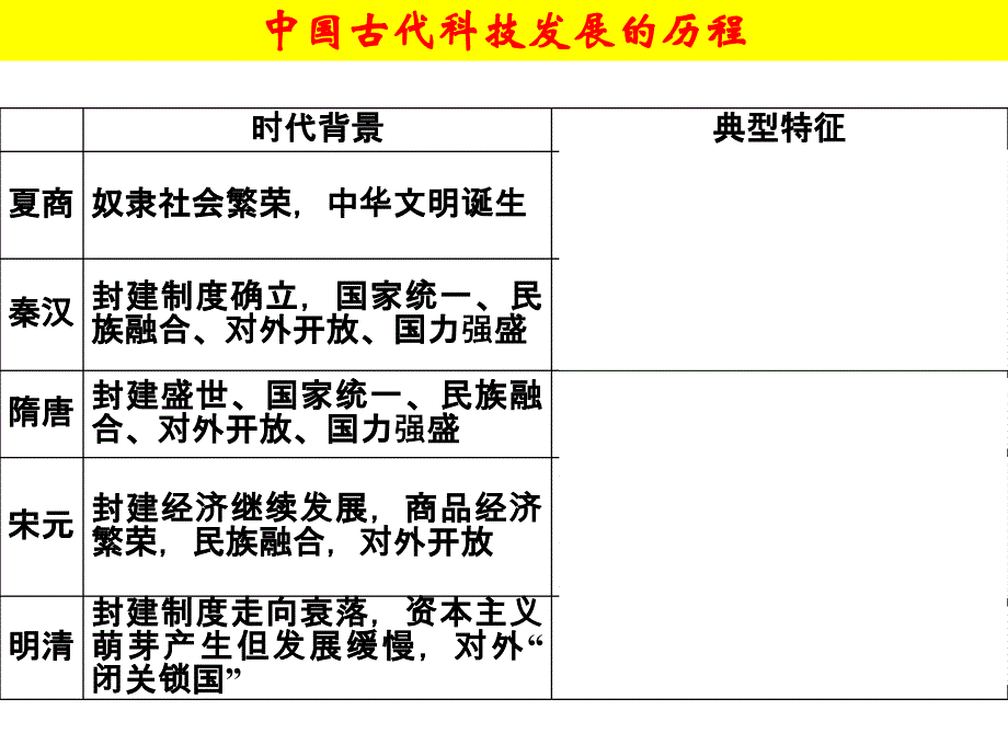 复习古代中国的科学技术和与文学艺术ppt课件_第3页