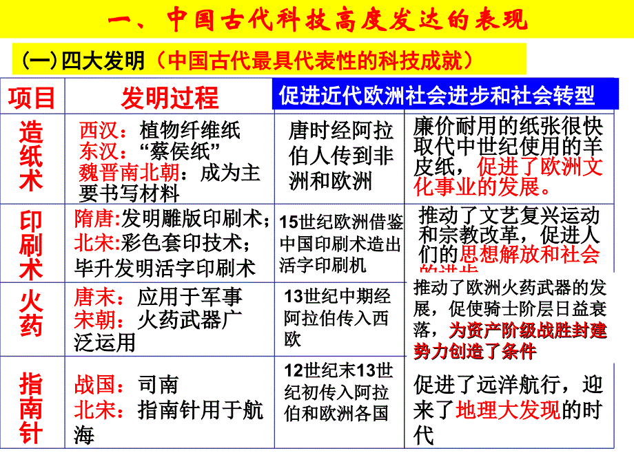 复习古代中国的科学技术和与文学艺术ppt课件_第4页