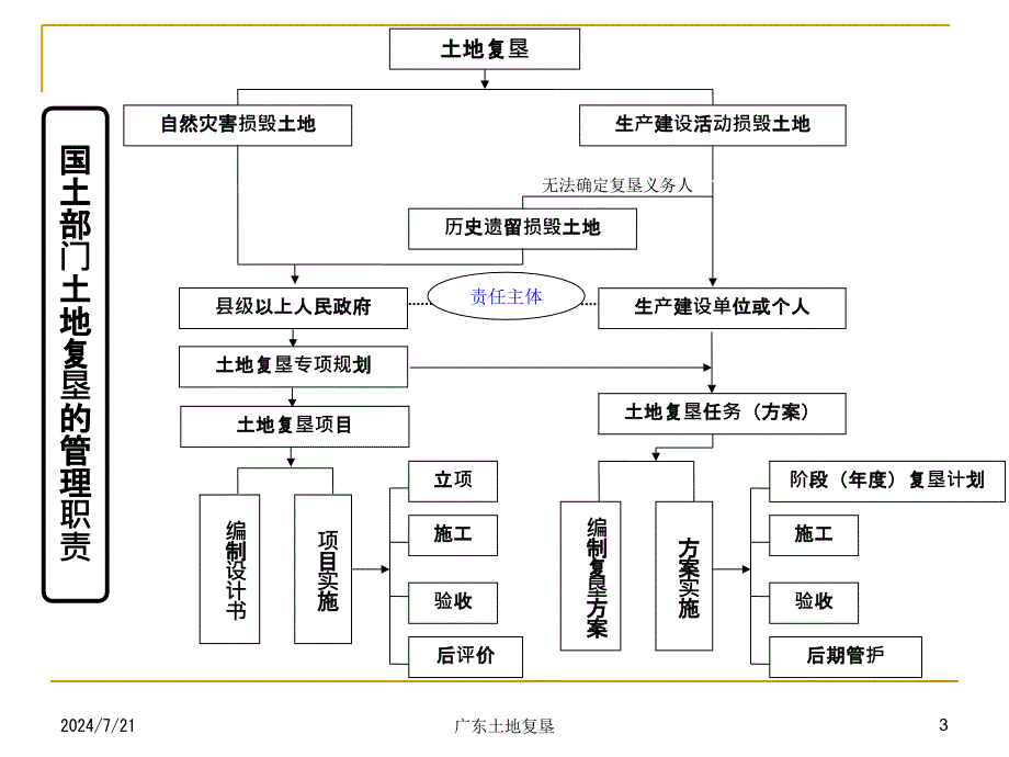 广东土地复垦课件_第3页