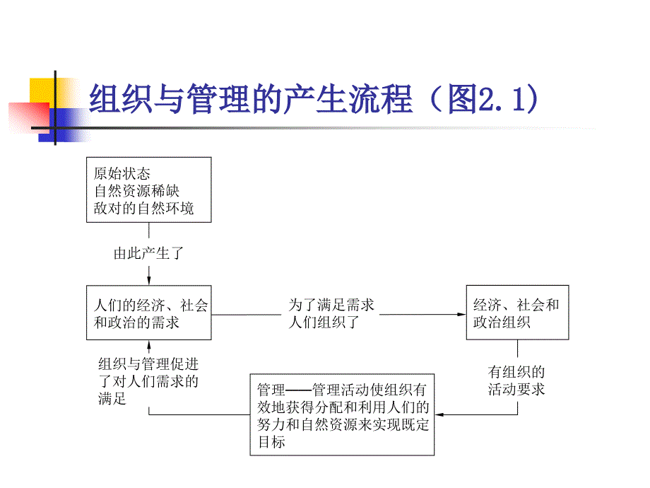 《管理的基本问题》PPT课件_第4页