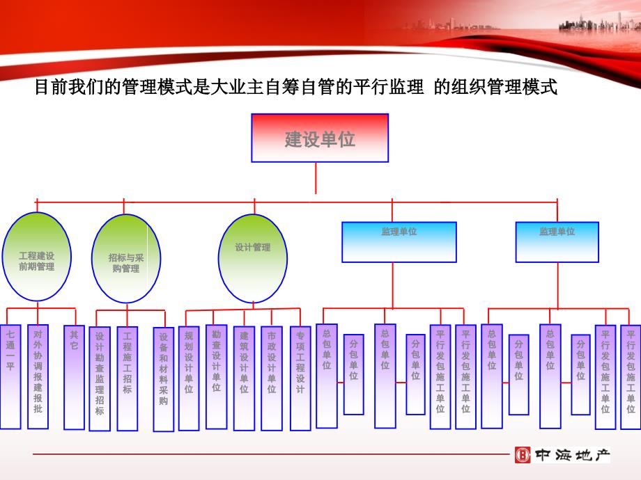 浅谈项目现场管理.ppt_第4页