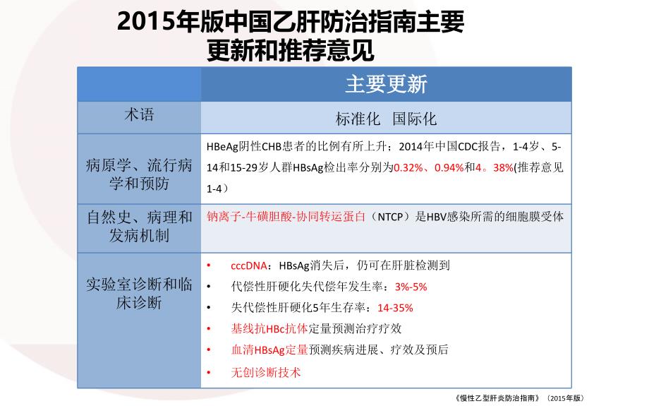 乙肝指南解读(参考)_第2页