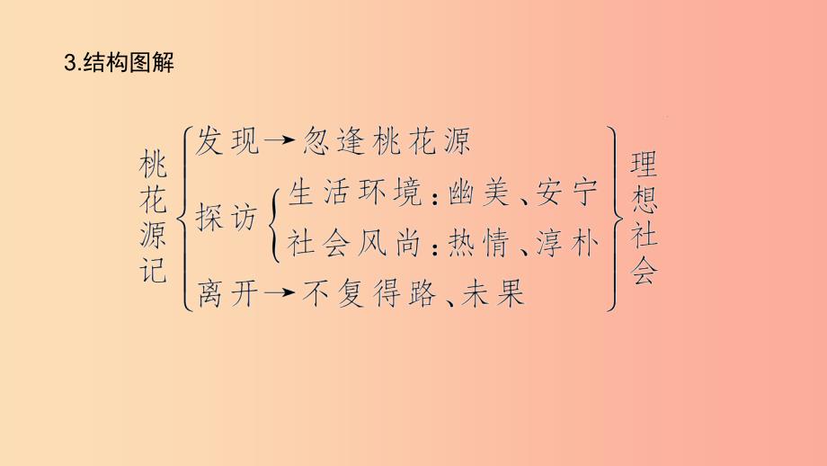 八年级语文下册 第三单元 9桃花源记习题课件 新人教版.ppt_第4页