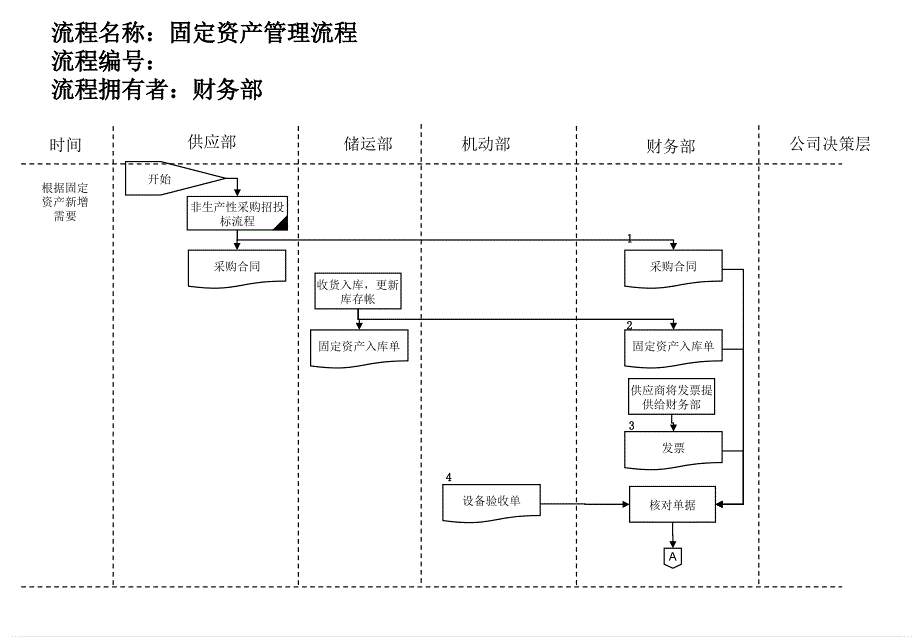 医药行业固定资产管理流程_第1页