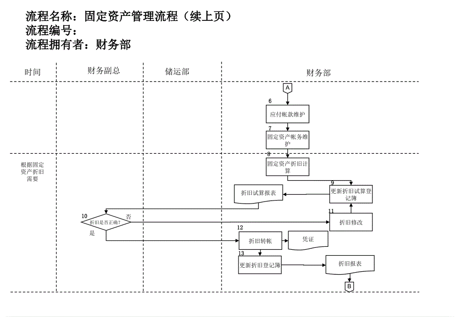 医药行业固定资产管理流程_第2页