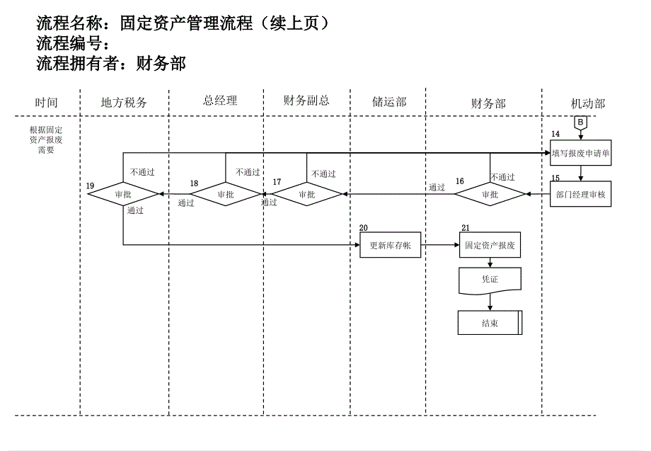 医药行业固定资产管理流程_第3页