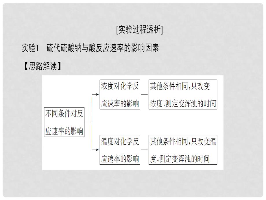 高考化学大一轮复习 专题12 实验化学（加试要求）第3单元 化学实验原理的探究及反应条件的控制课件_第3页