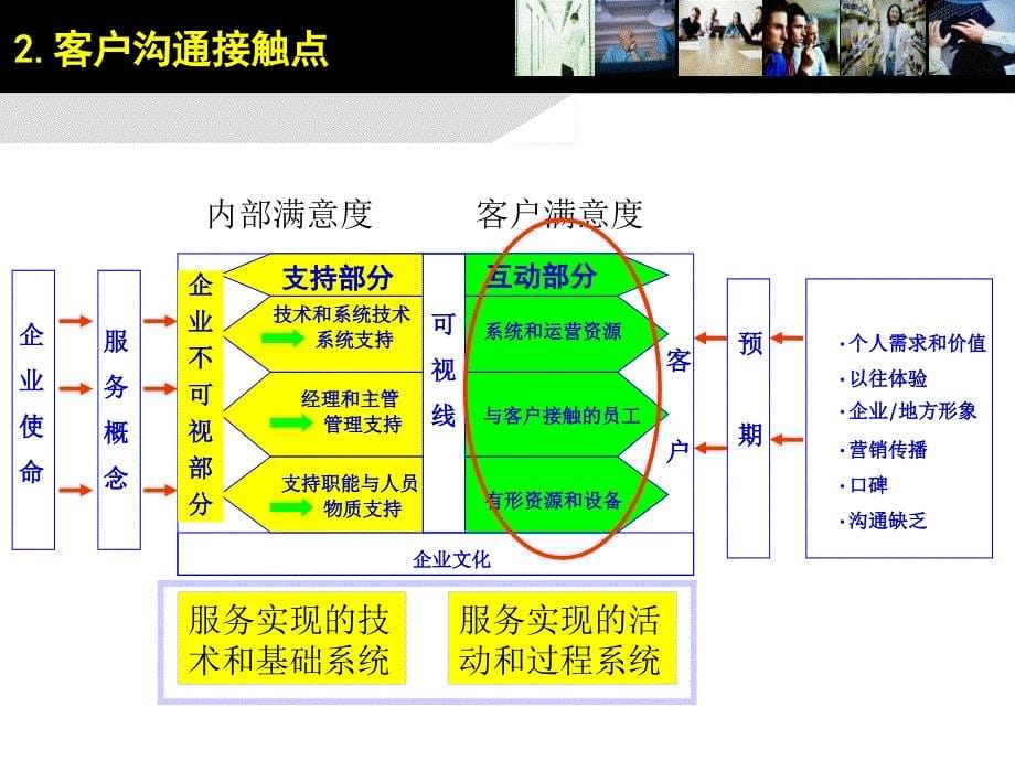 客户体验与专业服务沟通技巧课件_第5页